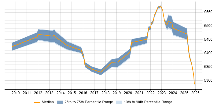 Contractor daily rate distribution trend for jobs in Crawley citing Public Sector