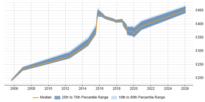 Contractor daily rate distribution trend for jobs in Crawley citing Publishing