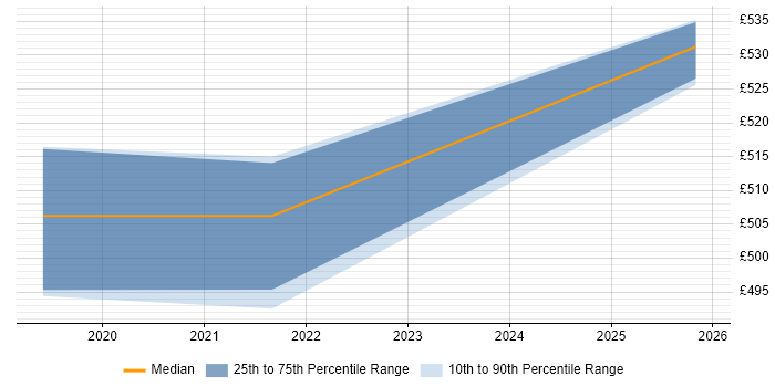 Contractor daily rate distribution trend for jobs in Crawley citing PySpark