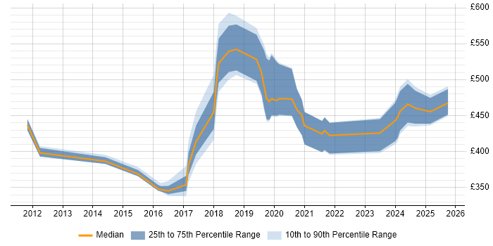 Contractor daily rate distribution trend for jobs in Crawley citing Python