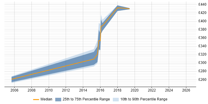 Contractor daily rate distribution trend for QA Engineer job vacancies in Crawley