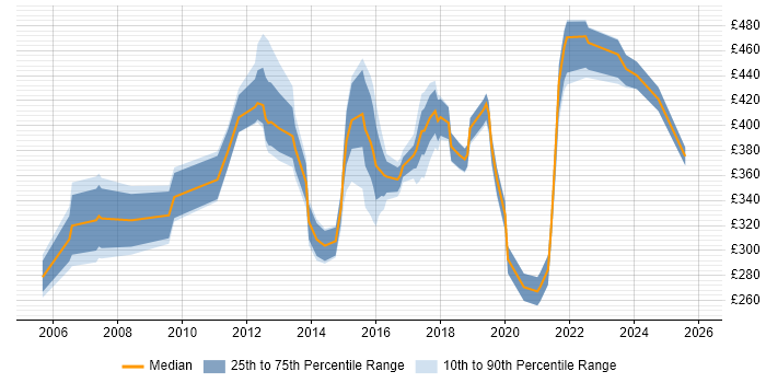 Contractor daily rate distribution trend for jobs in Crawley citing QA