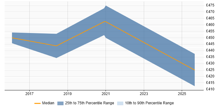 Contractor daily rate distribution trend for jobs in Crawley citing RabbitMQ