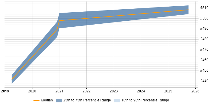 Contractor daily rate distribution trend for React Developer job vacancies in Crawley
