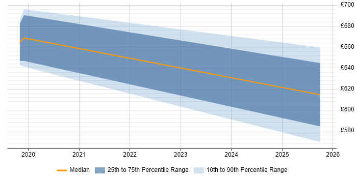 Contractor daily rate distribution trend for jobs in Crawley citing React Native
