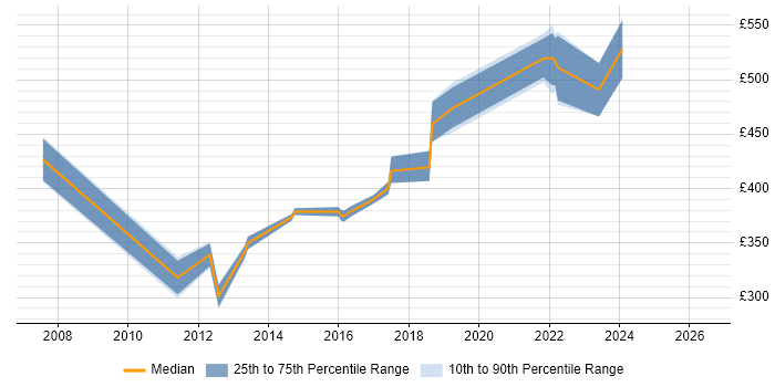 Contractor daily rate distribution trend for jobs in Crawley citing Red Hat Enterprise Linux