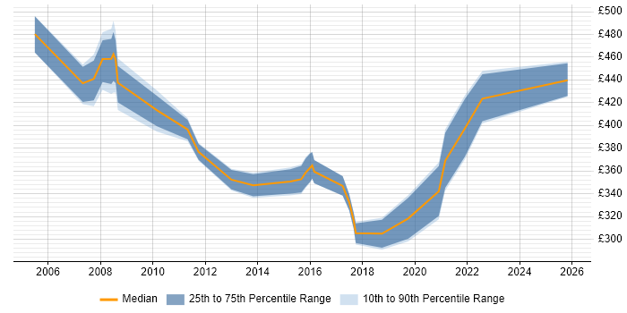 Contractor daily rate distribution trend for jobs in Crawley citing Regression Testing