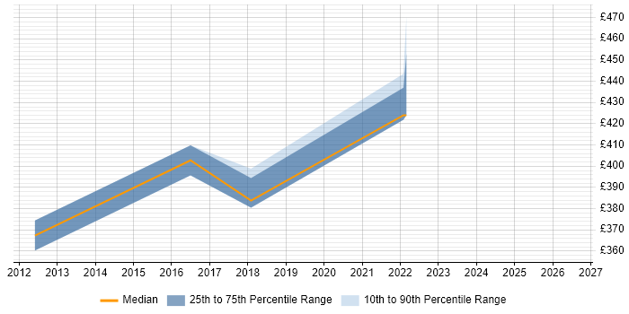 Contractor daily rate distribution trend for jobs in Crawley citing Regulatory Change