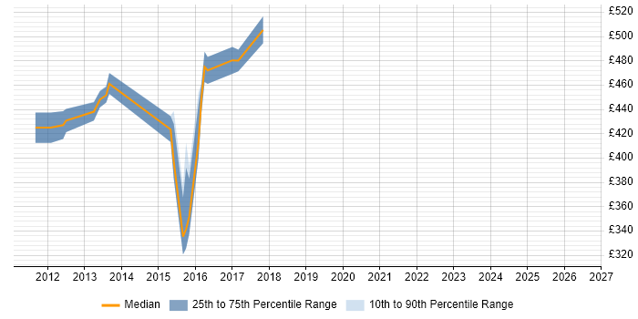 Contractor daily rate distribution trend for jobs in Crawley citing Regulatory Compliance