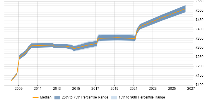 Contractor daily rate distribution trend for jobs in Crawley citing Release Management