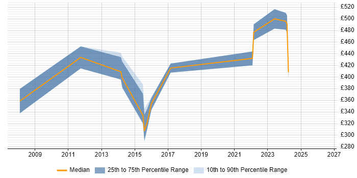 Contractor daily rate distribution trend for jobs in Crawley citing Replication