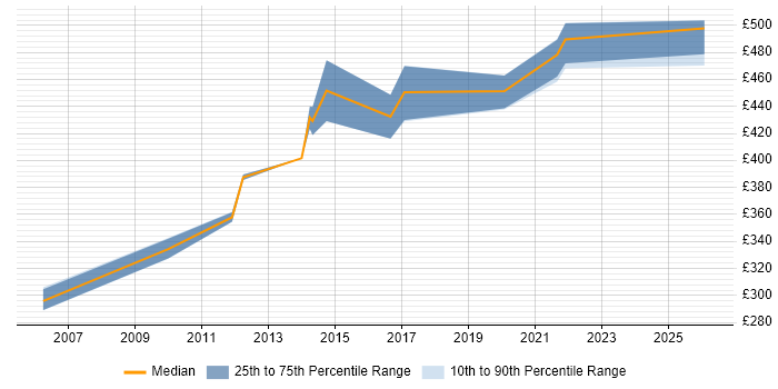 Contractor daily rate distribution trend for jobs in Crawley citing Requirements Analysis