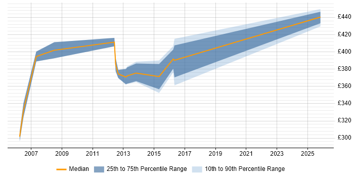 Contractor daily rate distribution trend for jobs in Crawley citing Requirements Workshops