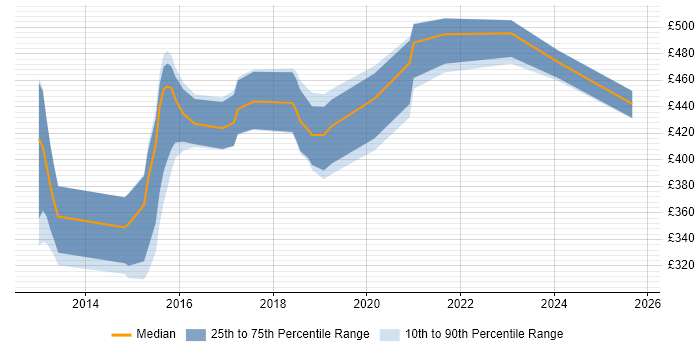 Contractor daily rate distribution trend for jobs in Crawley citing REST