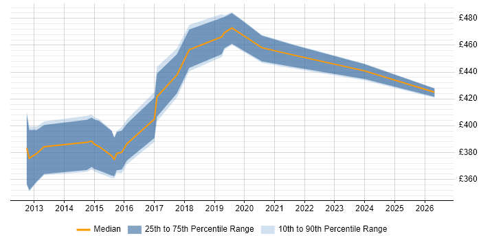 Contractor daily rate distribution trend for jobs in Crawley citing RESTful