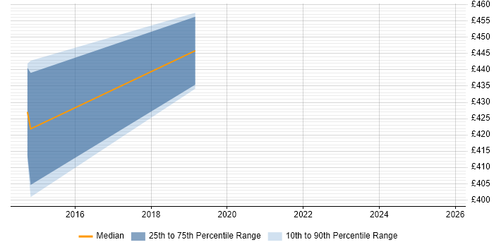 Contractor daily rate distribution trend for jobs in Crawley citing Revenue Management