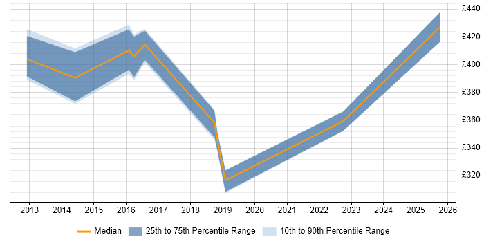Contractor daily rate distribution trend for jobs in Crawley citing Risk Analysis