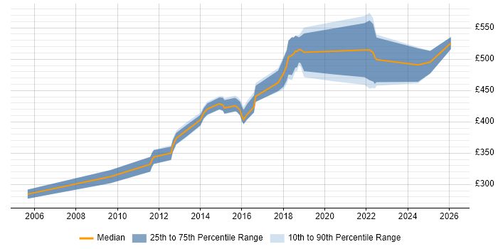 Contractor daily rate distribution trend for jobs in Crawley citing Risk Management