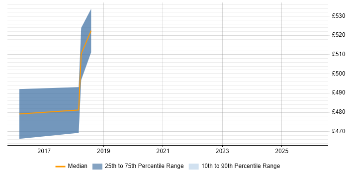 Contractor daily rate distribution trend for jobs in Crawley citing RMADS