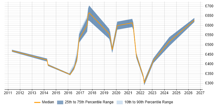 Contractor daily rate distribution trend for jobs in Crawley citing SaaS