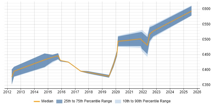 Contractor daily rate distribution trend for jobs in Crawley citing Salesforce