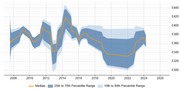 Contractor daily rate distribution trend for jobs in Crawley citing SAN