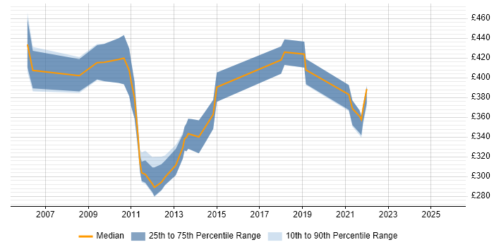 Contractor daily rate distribution trend for SAP Consultant job vacancies in Crawley