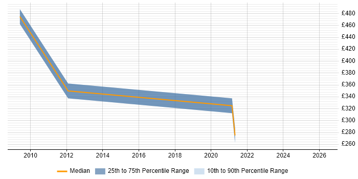 Contractor daily rate distribution trend for SAP Functional Consultant job vacancies in Crawley