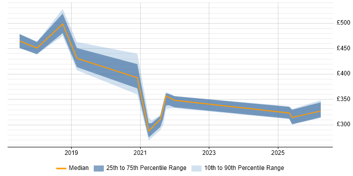 Contractor daily rate distribution trend for jobs in Crawley citing SAP S/4HANA