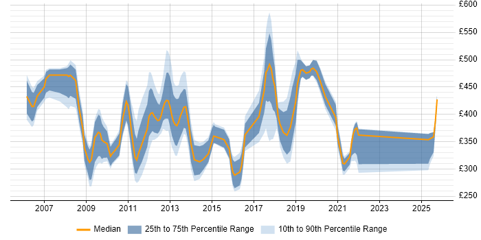 Contractor daily rate distribution trend for jobs in Crawley citing SAP