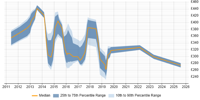 Contractor daily rate distribution trend for jobs in Crawley citing SCCM