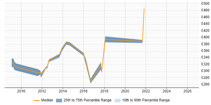 Contractor daily rate distribution trend for jobs in Crawley citing Scenario Testing
