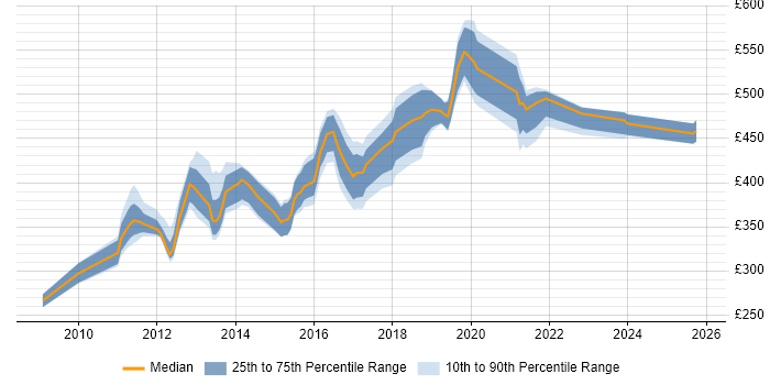 Contractor daily rate distribution trend for jobs in Crawley citing Scrum