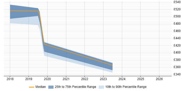 Contractor daily rate distribution trend for jobs in Crawley citing SDET