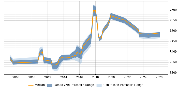 Contractor daily rate distribution trend for jobs in Crawley citing SDLC