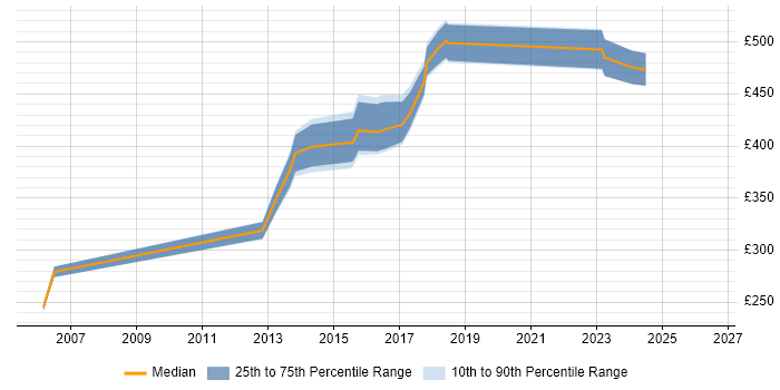 Contractor daily rate distribution trend for Security Analyst job vacancies in Crawley
