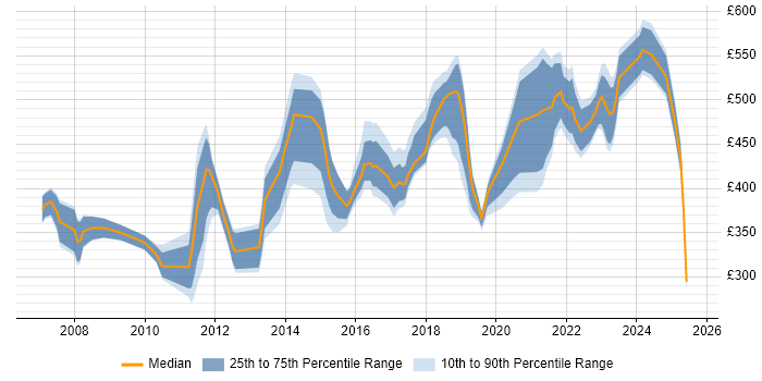 Contractor daily rate distribution trend for jobs in Crawley citing Security Cleared Contractor daily rate distribution trend for jobs in Crawley citing Security Cleared