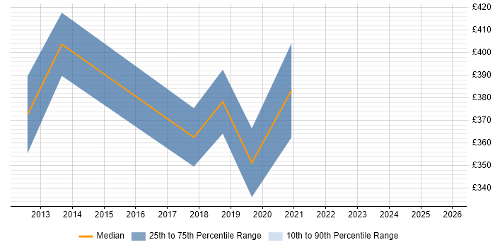 Contractor daily rate distribution trend for Security Engineer job vacancies in Crawley