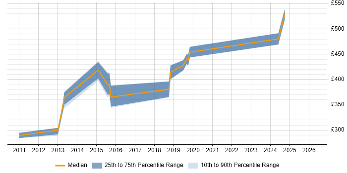 Contractor daily rate distribution trend for jobs in Crawley citing Selenium