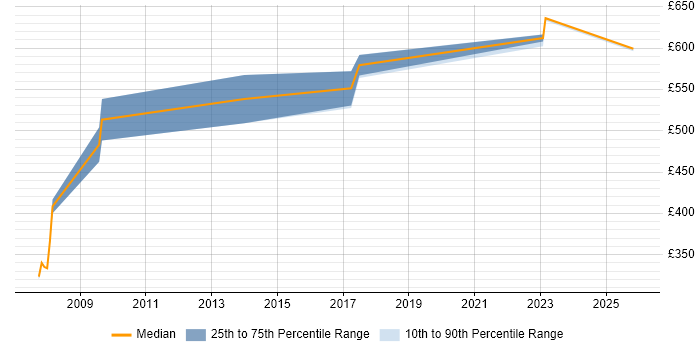 Contractor daily rate distribution trend for Senior Architect job vacancies in Crawley