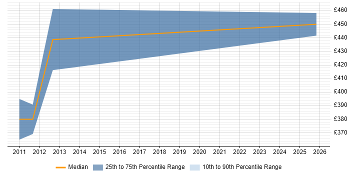 Contractor daily rate distribution trend for Senior Data Warehouse Specialist job vacancies in Crawley