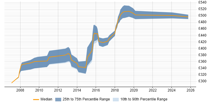 Contractor daily rate distribution trend for Senior Developer job vacancies in Crawley