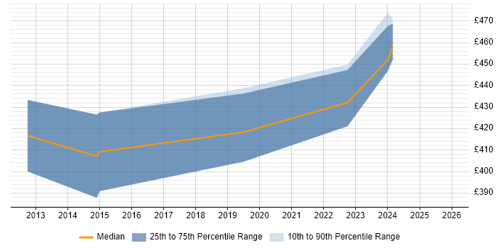 Contractor daily rate distribution trend for Senior Infrastructure Engineer job vacancies in Crawley