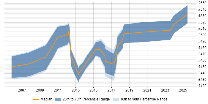 Contractor daily rate distribution trend for Senior Manager job vacancies in Crawley