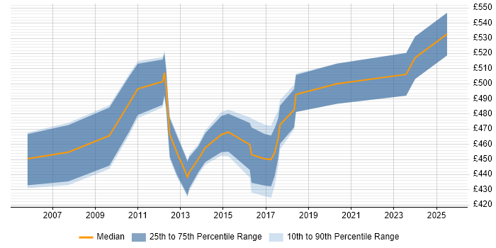Contractor daily rate distribution trend for Senior Project Manager job vacancies in Crawley