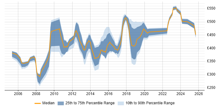 Contractor daily rate distribution trend for Senior job vacancies in Crawley