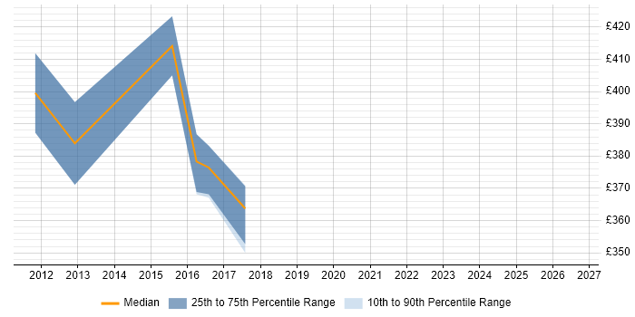 Contractor daily rate distribution trend for Service Delivery Manager job vacancies in Crawley