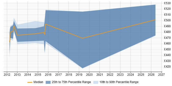 Contractor daily rate distribution trend for jobs in Crawley citing Service Design
