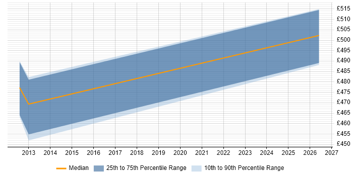 Contractor daily rate distribution trend for Service Designer job vacancies in Crawley