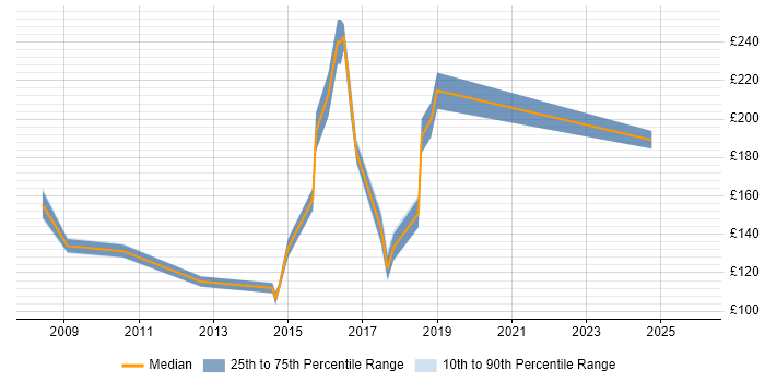 Contractor daily rate distribution trend for Service Desk Analyst job vacancies in Crawley